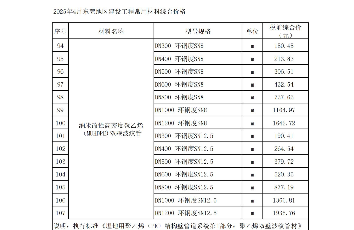 2025年4月东莞建设工程造价信息