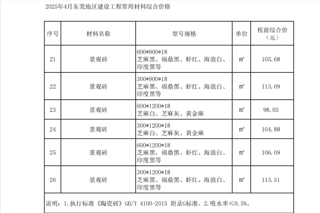 2025年4月东莞建设工程造价信息