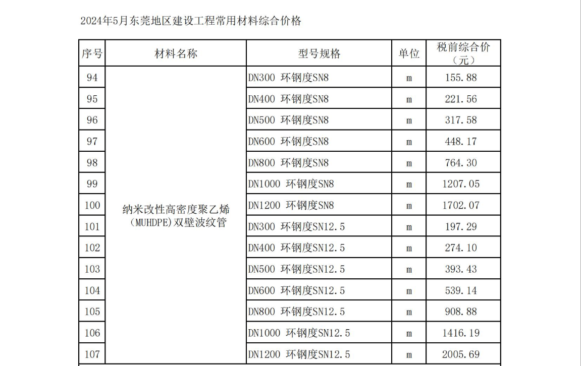 2024年5月东莞建设工程造价信息