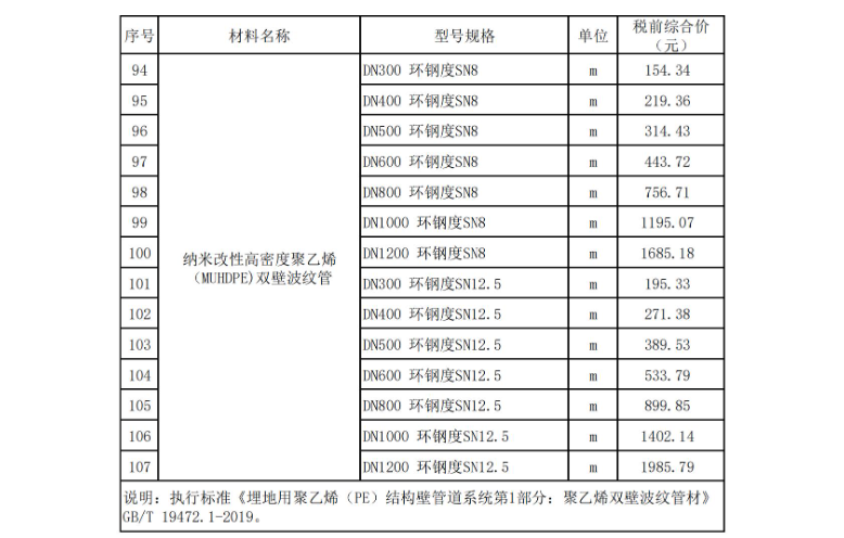 2024年3月东莞建设工程造价信息