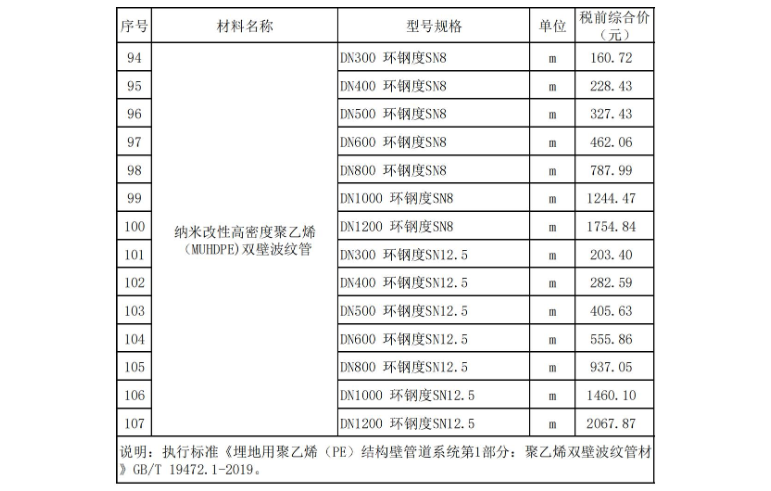 2023年8月东莞建设工程造价信息