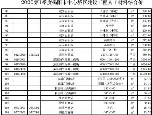 揭阳市2020年第1季度建设工程信息价