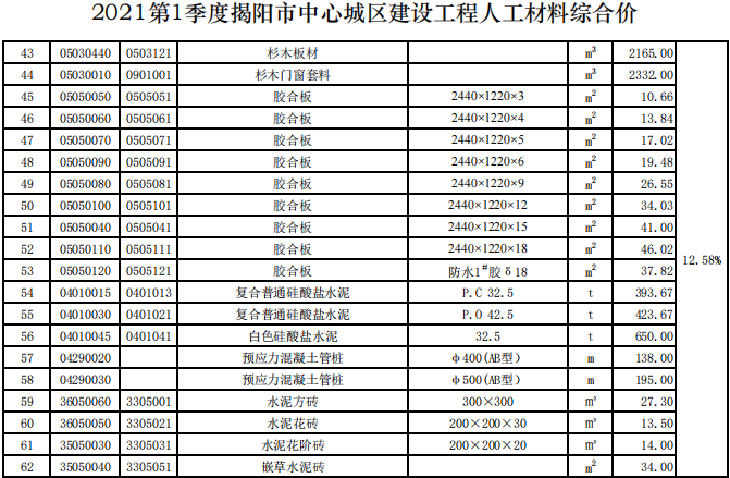 揭阳市2021年第1季度建设工程信息价