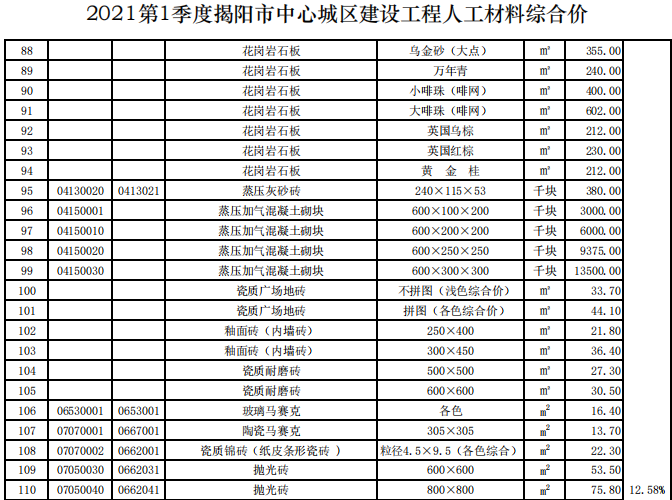 揭阳市2021年第1季度建设工程信息价