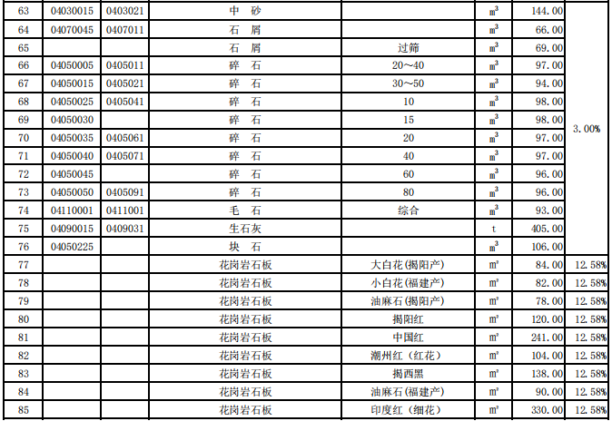 揭阳市2021年第3季度建设工程信息价