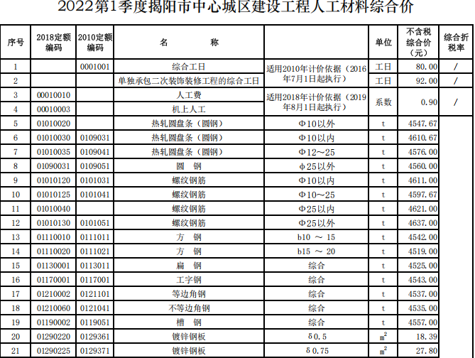 揭阳市2022年第1季度建设工程信息价