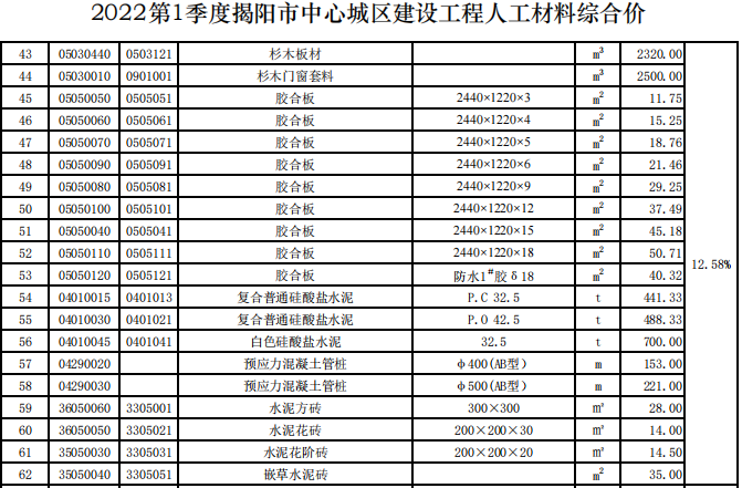 揭阳市2022年第1季度建设工程信息价