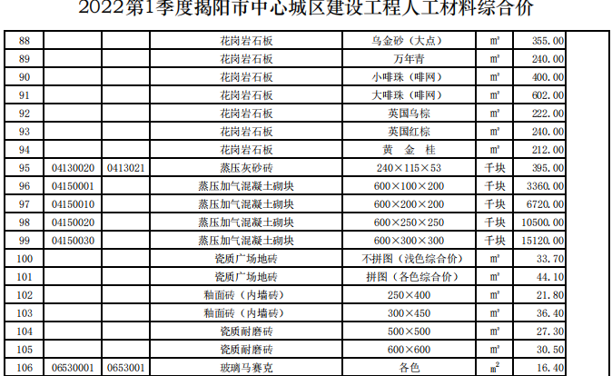 揭阳市2022年第1季度建设工程信息价