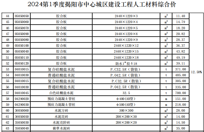揭阳市2024年第1季度建设工程信息价