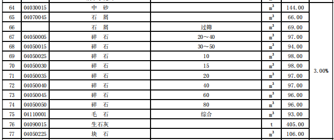揭阳市2024年第1季度建设工程信息价