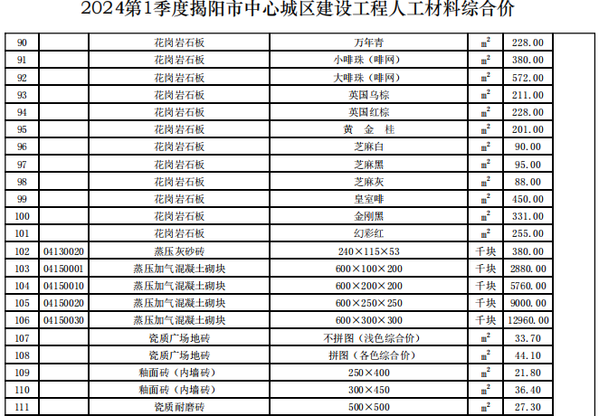 揭阳市2024年第1季度建设工程信息价