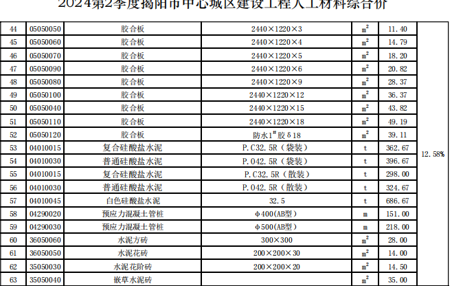 揭阳市2024年第2季度建设工程信息价