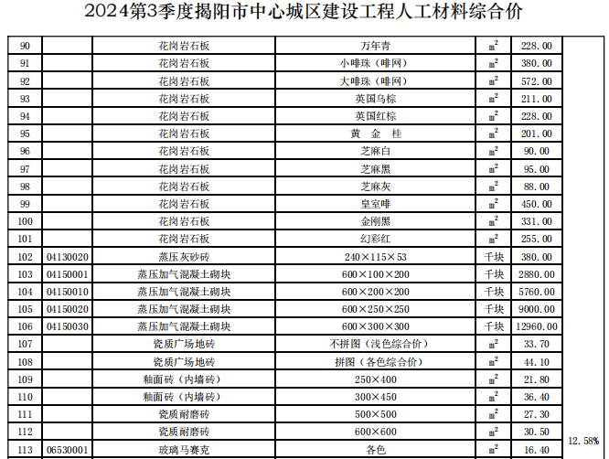 揭阳市2024年第3季度建设工程信息价