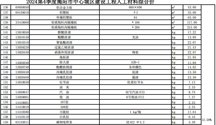 揭阳市2024年第4季度建设工程信息价