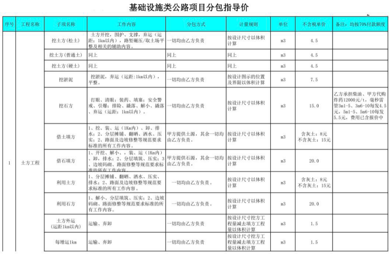 中铁三局基础设施类公路项目工程分包指导价