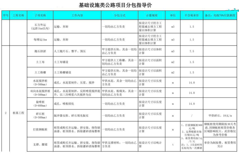 中铁三局基础设施类公路项目工程分包指导价