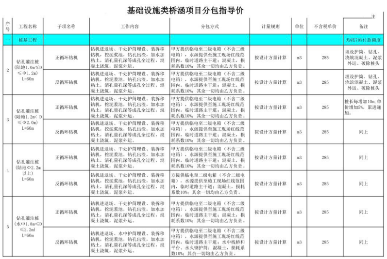 中铁三局基础设施类公路项目工程分包指导价