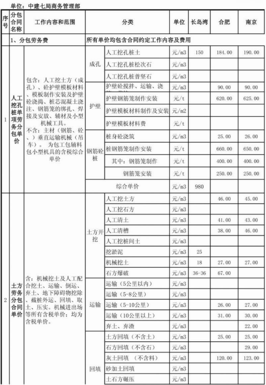 中建七局分包分供地区价格信息汇总