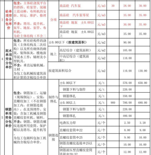 中建七局分包分供地区价格信息汇总