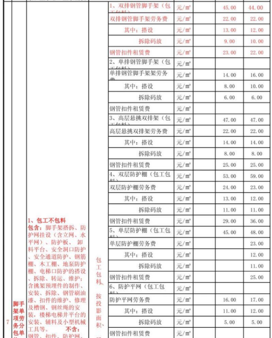 中建七局分包分供地区价格信息汇总