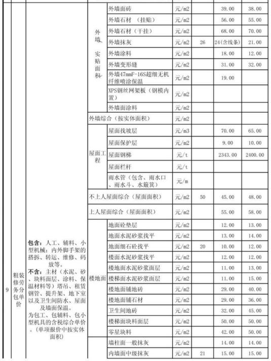 中建七局分包分供地区价格信息汇总