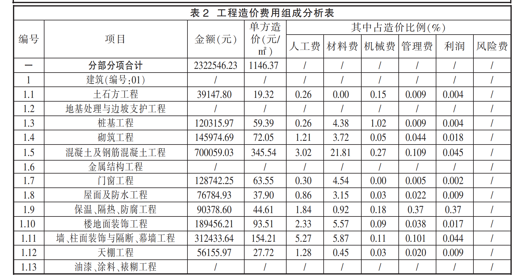 13个学校教学楼及学生宿舍楼项目造价指标分析