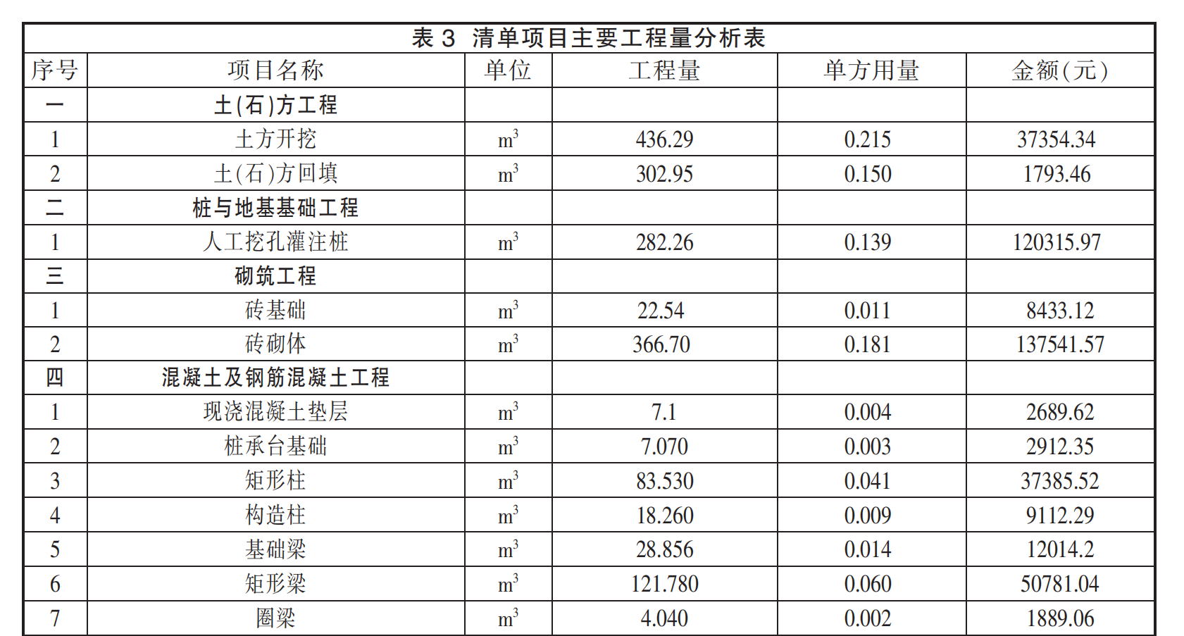 13个学校教学楼及学生宿舍楼项目造价指标分析