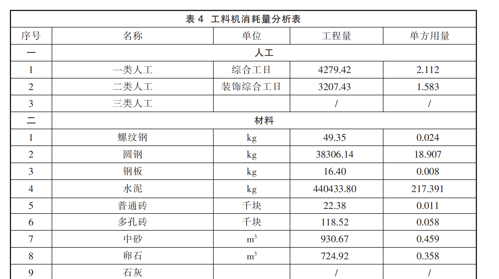 13个学校教学楼及学生宿舍楼项目造价指标分析
