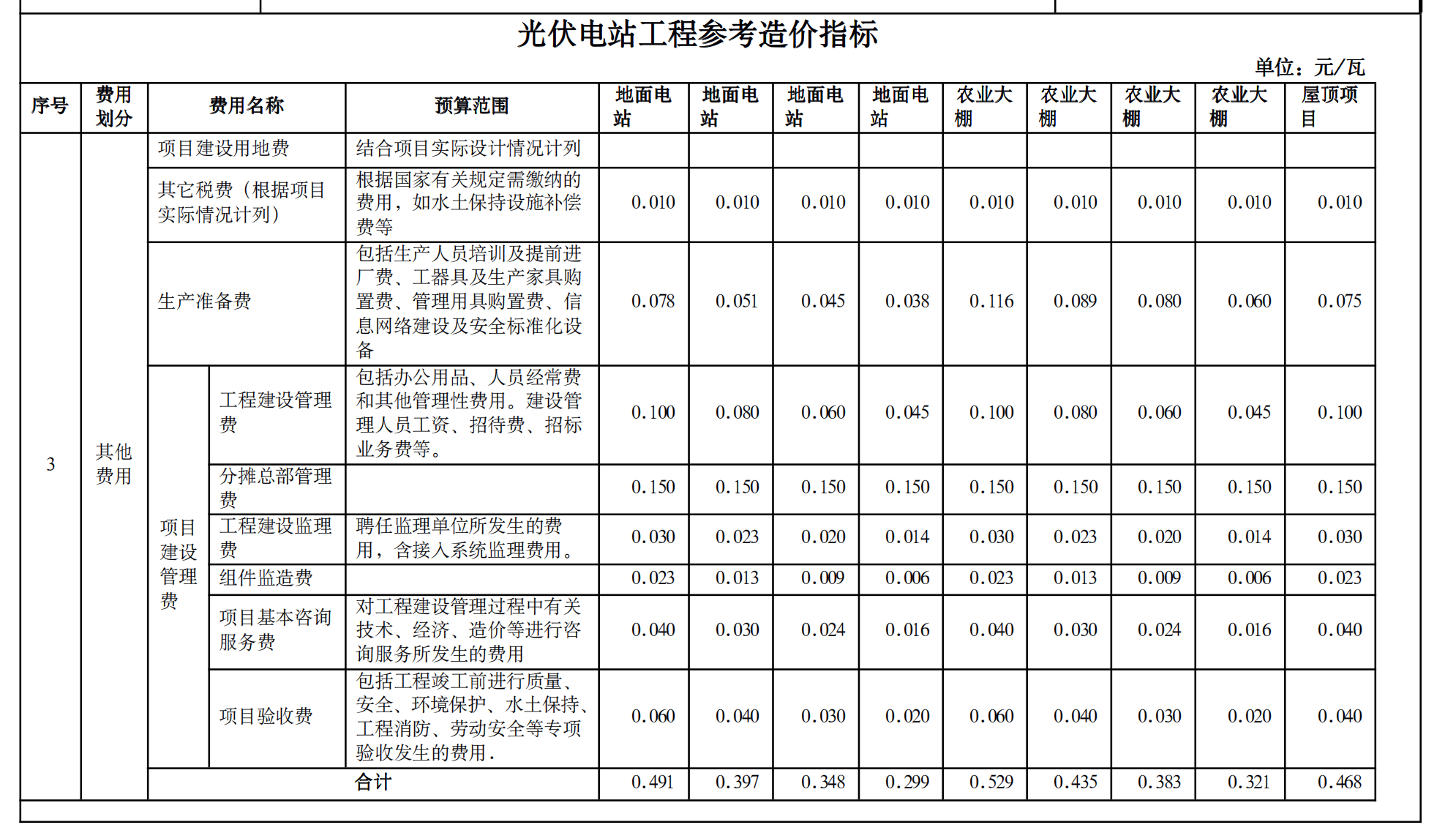 关于光伏电站工程造价参考指标