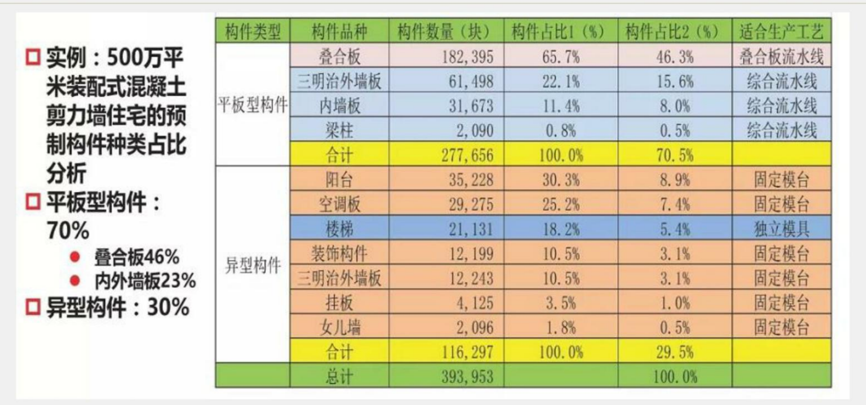 绿城地产PC构件成本分析