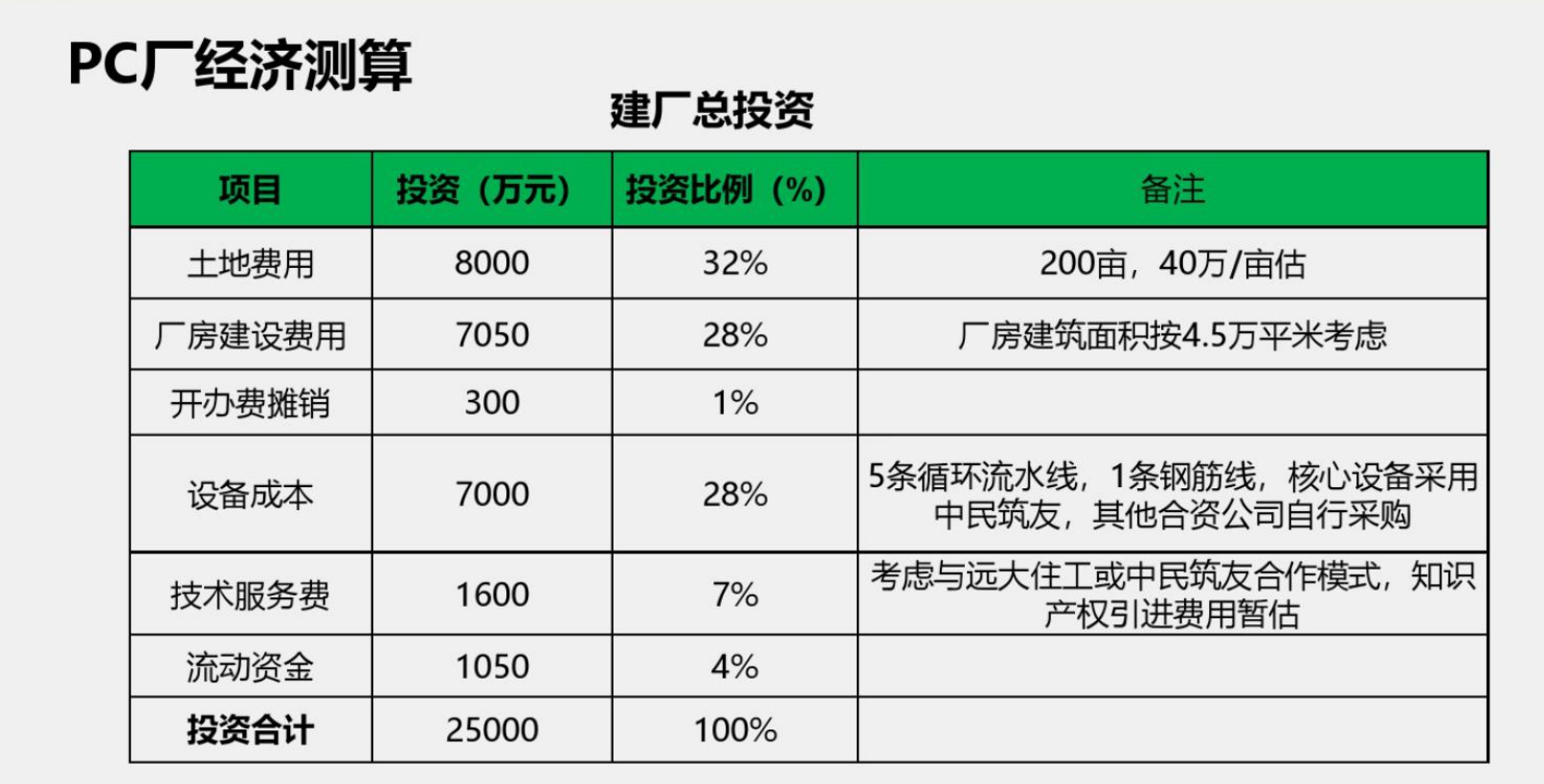 绿城地产PC构件成本分析