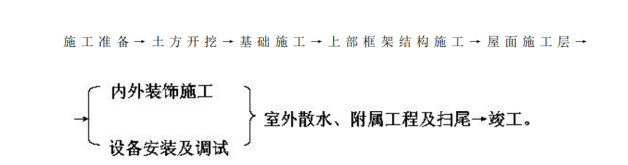 某地区某国家粮库新建工程施工组织设计方案