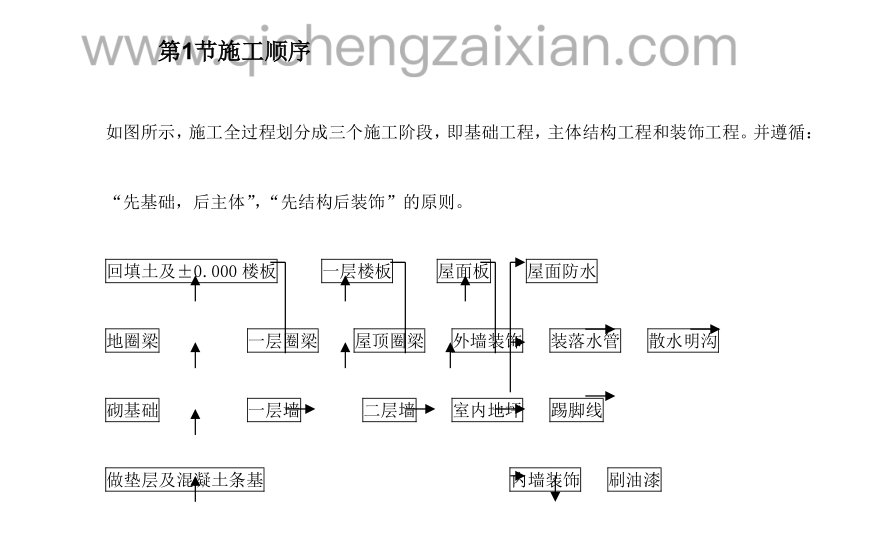 某地区粮食储备库工程施工组织设计方案