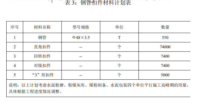 某建筑施工扣件式钢管脚手架组织设计方案