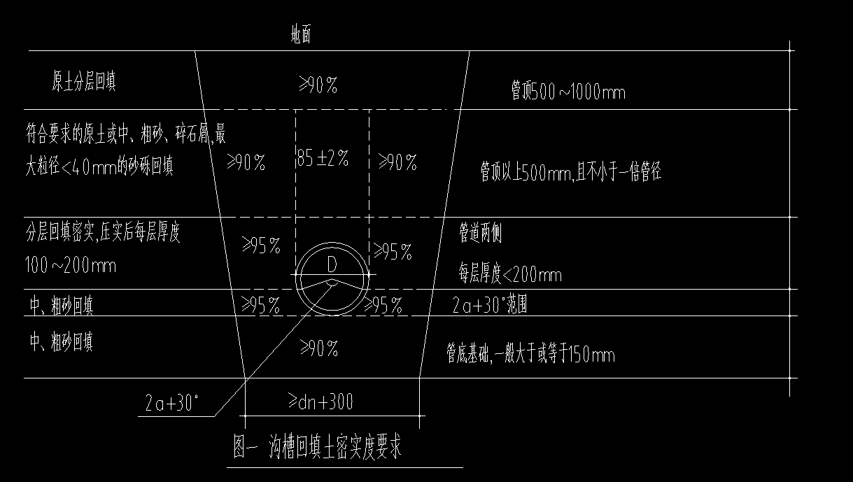 老师你好！麻烦帮忙看下下图，管沟的回填分别是什么材料?各的高度是多少？