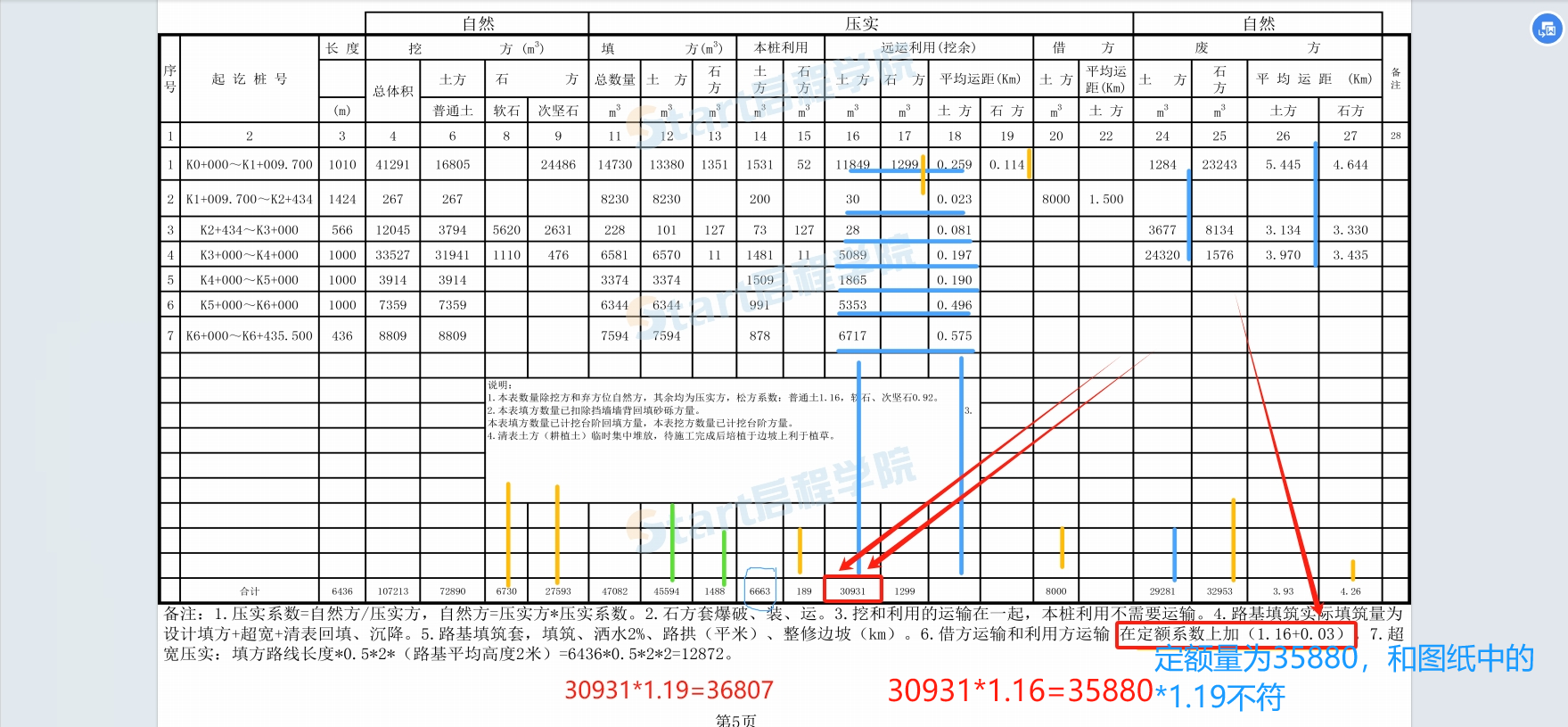 老師,，圖紙中說利用方運輸*1.16+0.03但是定額中計算量是*1.16,，以哪個為準(zhǔn)