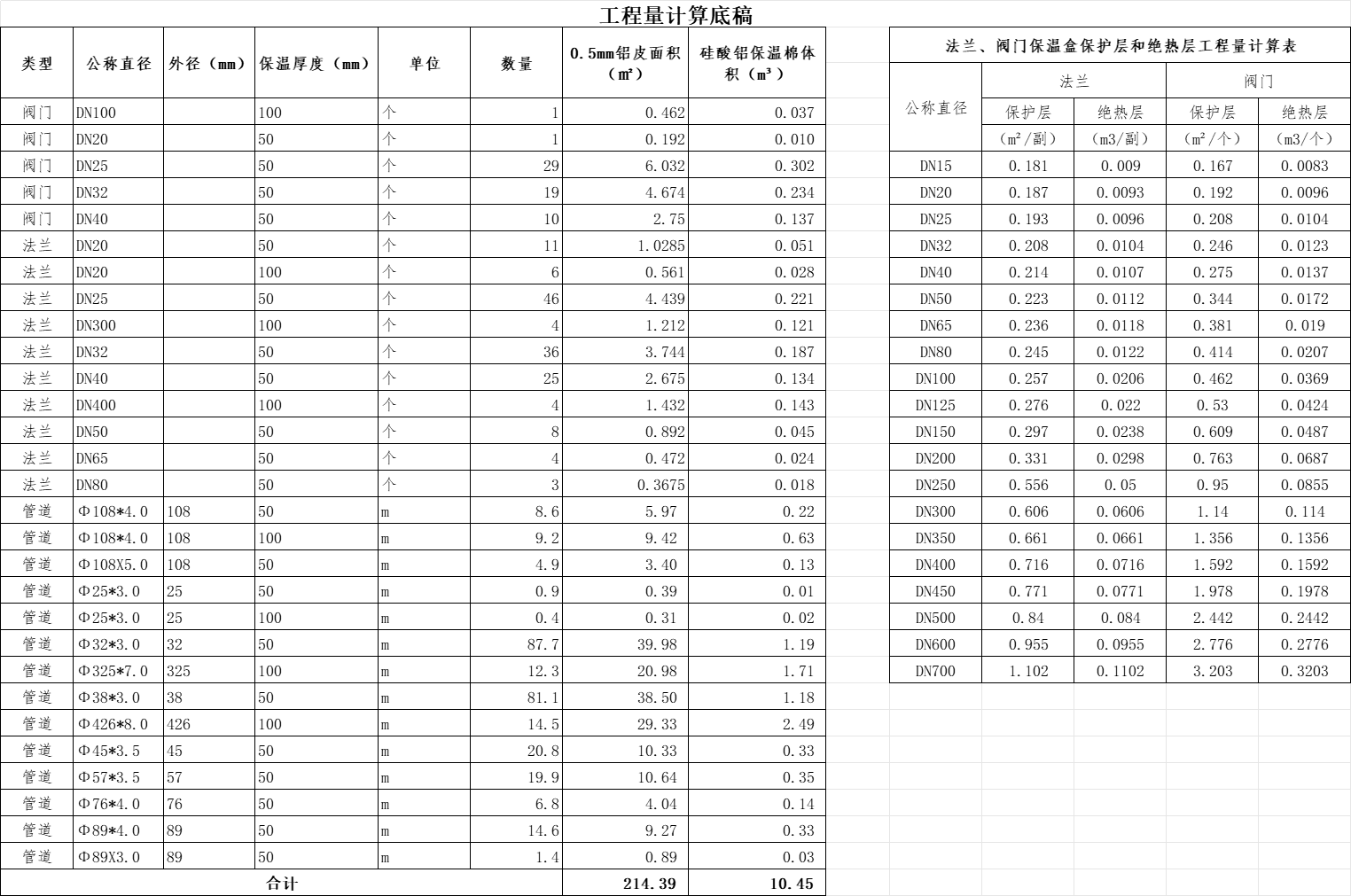 工业厂房内工艺管道或设备保温工程预算定额套取或工程量计算问题