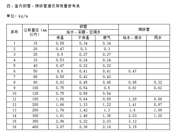 噴淋管道支架重量的計(jì)算方法