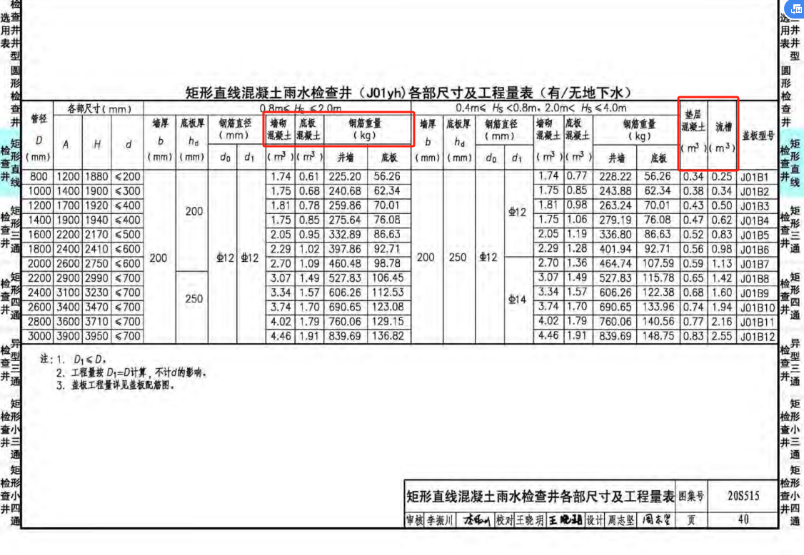 老师好，请问下图一图集中说的参考一级配筋生产，那图集中井筒尺寸为700/800，那我找配筋方式的话是要找700直径管的配筋方式吗，还是找图纸井筒所在井对应的管的配筋方式呢，比如图纸中是2200*1100矩形直线井，对应的管是D1500，我该找D1500管的配筋方式吗