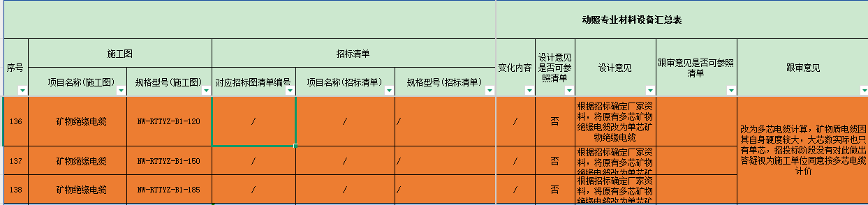 在招标清单和招标图中，大于95的矿物电缆均为多芯矿物电缆。但在正式的施工图中，95及以上的矿物电缆均是单芯。在这种情况下，我方提出单芯矿物电缆应重新核价，但跟审单位以“矿物电缆因自身硬度较大的情况，大芯数实际上也只有单芯，施工单位在投标答疑时没有提出异议，就默认同意按照多芯电缆计