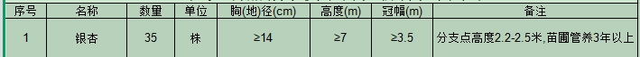 要套乔木银杏的费用，银杏胸径≥14cm,高≥7m,选 栽植带土球定额时，看沈阳定额说明里有个表叫如下截图苗木规格与种植穴（坑）、槽规格对照表，是否是按这个表选 乔木土球的规格，还是与这个表没有关系，是按胸径的8倍来选 土球的规格？