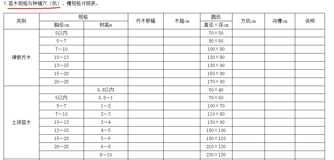 要套乔木银杏的费用，银杏胸径≥14cm,高≥7m,选 栽植带土球定额时，看沈阳定额说明里有个表叫如下截图苗木规格与种植穴（坑）、槽规格对照表，是否是按这个表选 乔木土球的规格，还是与这个表没有关系，是按胸径的8倍来选 土球的规格？